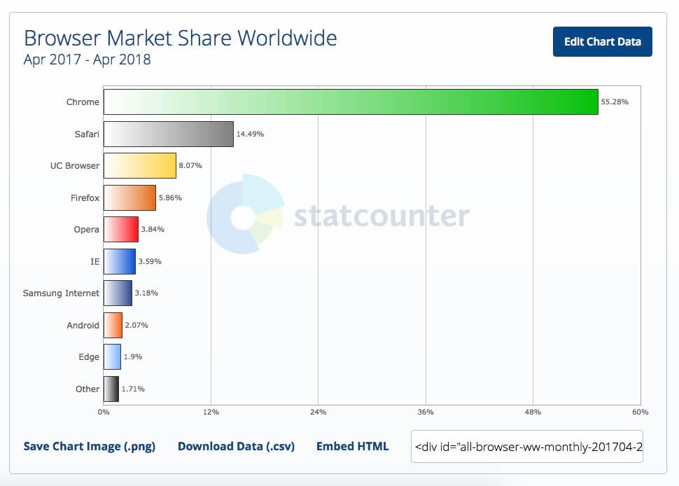 Browser Market Share Worldwide - Statcounter