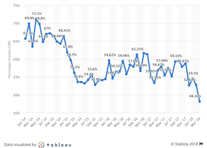 Global spam volume as percentage of total e-mail traffic from January 2014 to March 2018, by month.